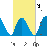 Sunny Point Army Base tide chart for Monday, March 3, 2025