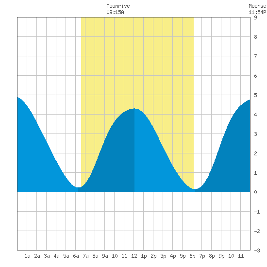 Sunny Point Army Base tide chart for Tuesday, March 4, 2025