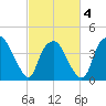Sunny Point Army Base tide chart for Tuesday, March 4, 2025