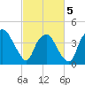 Sunny Point Army Base tide chart for Wednesday, March 5, 2025