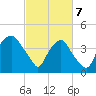 Sunny Point Army Base tide chart for Friday, March 7, 2025