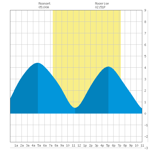 Sunny Point Army Base tide chart for Sunday, March 9, 2025