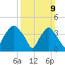 Sunny Point Army Base tide chart for Sunday, March 9, 2025