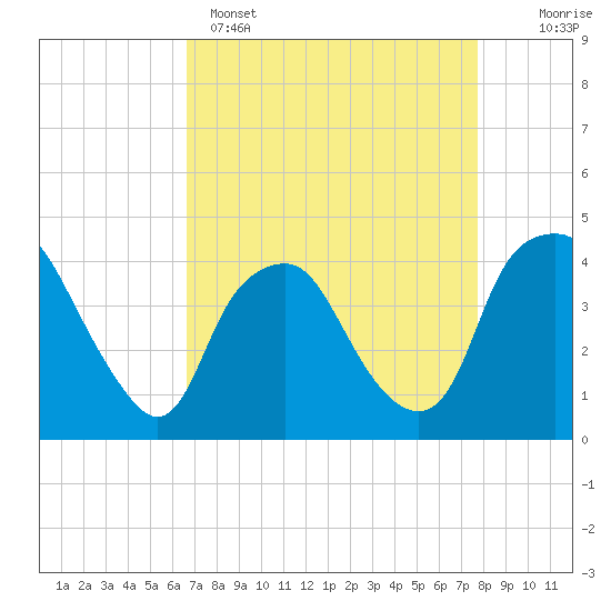 Sunny Point Army Base tide chart for Tuesday, April 15, 2025