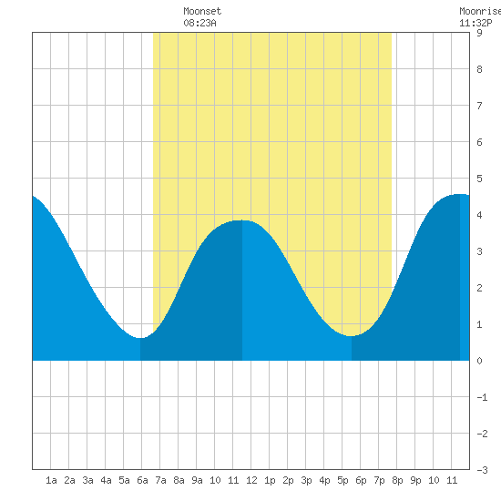 Sunny Point Army Base tide chart for Wednesday, April 16, 2025
