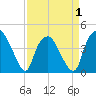 Sunny Point Army Base tide chart for Tuesday, April 1, 2025