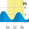 Sunny Point Army Base tide chart for Monday, April 21, 2025