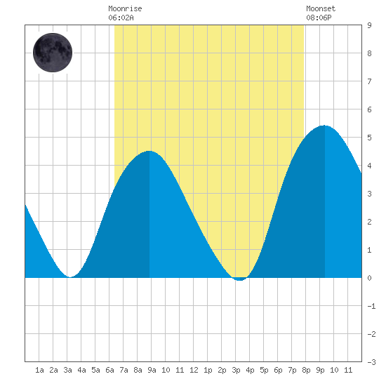 Sunny Point Army Base tide chart for Sunday, April 27, 2025