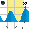 Sunny Point Army Base tide chart for Sunday, April 27, 2025