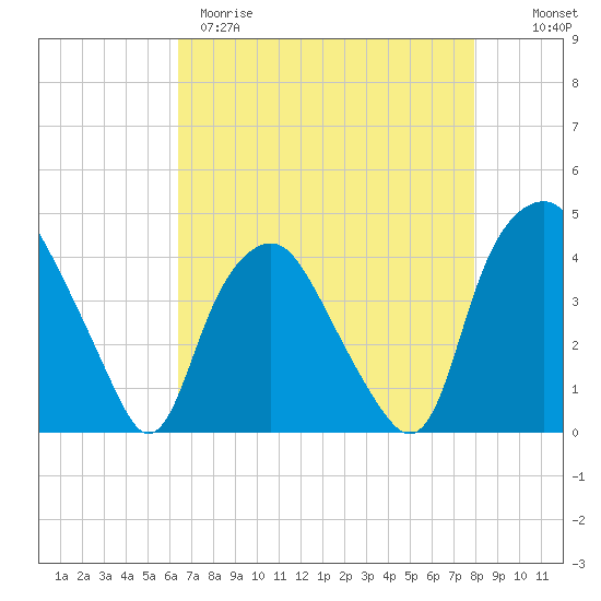 Sunny Point Army Base tide chart for Tuesday, April 29, 2025