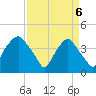 Sunny Point Army Base tide chart for Sunday, April 6, 2025