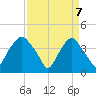 Sunny Point Army Base tide chart for Monday, April 7, 2025
