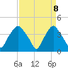 Sunny Point Army Base tide chart for Tuesday, April 8, 2025