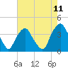 Sunny Point Army Base tide chart for Sunday, May 11, 2025