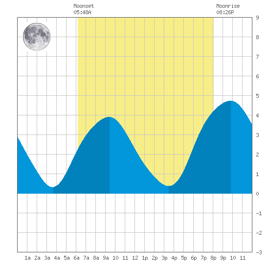 Sunny Point Army Base tide chart for Monday, May 12, 2025