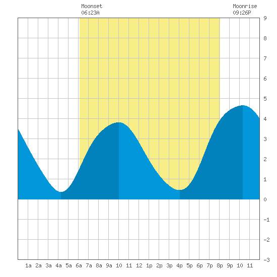 Sunny Point Army Base tide chart for Tuesday, May 13, 2025
