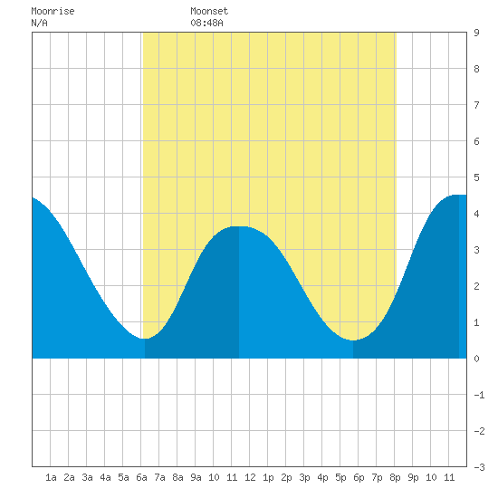 Sunny Point Army Base tide chart for Friday, May 16, 2025