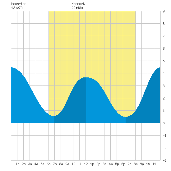 Sunny Point Army Base tide chart for Saturday, May 17, 2025