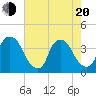 Sunny Point Army Base tide chart for Tuesday, May 20, 2025