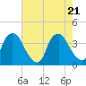Sunny Point Army Base tide chart for Wednesday, May 21, 2025