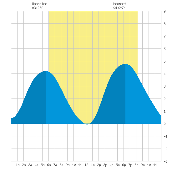 Sunny Point Army Base tide chart for Friday, May 23, 2025