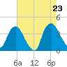 Sunny Point Army Base tide chart for Friday, May 23, 2025