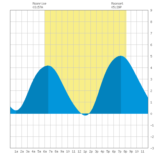 Sunny Point Army Base tide chart for Saturday, May 24, 2025