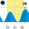 Sunny Point Army Base tide chart for Monday, May 26, 2025