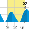 Sunny Point Army Base tide chart for Tuesday, May 27, 2025