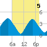 Sunny Point Army Base tide chart for Monday, May 5, 2025