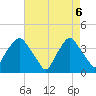 Sunny Point Army Base tide chart for Tuesday, May 6, 2025
