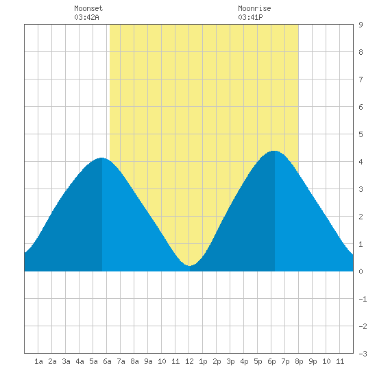 Sunny Point Army Base tide chart for Wednesday, May 7, 2025