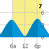 Sunny Point Army Base tide chart for Wednesday, May 7, 2025