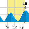 Sunny Point Army Base tide chart for Tuesday, June 10, 2025