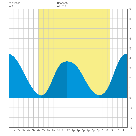 Sunny Point Army Base tide chart for Sunday, June 15, 2025