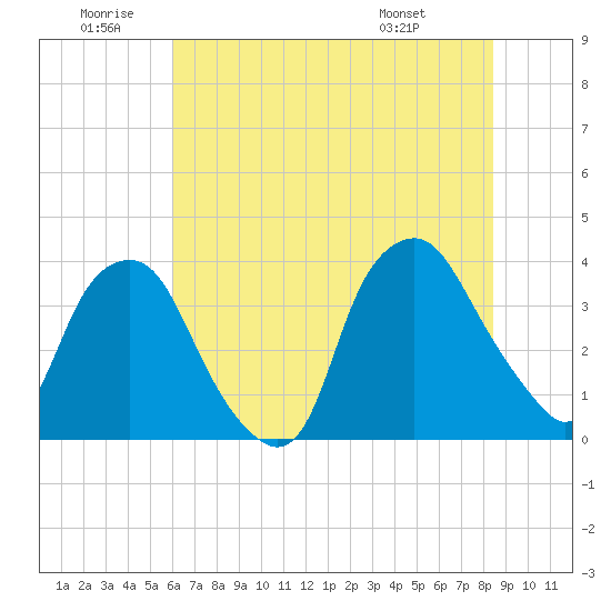 Sunny Point Army Base tide chart for Friday, June 20, 2025