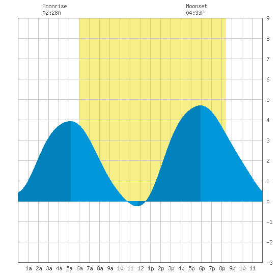 Sunny Point Army Base tide chart for Saturday, June 21, 2025