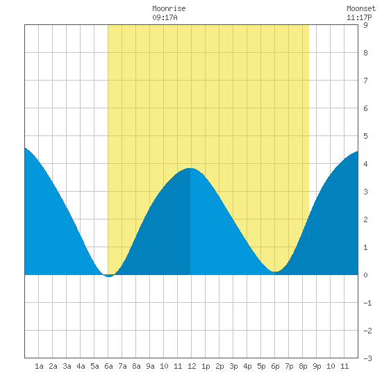 Sunny Point Army Base tide chart for Saturday, June 28, 2025