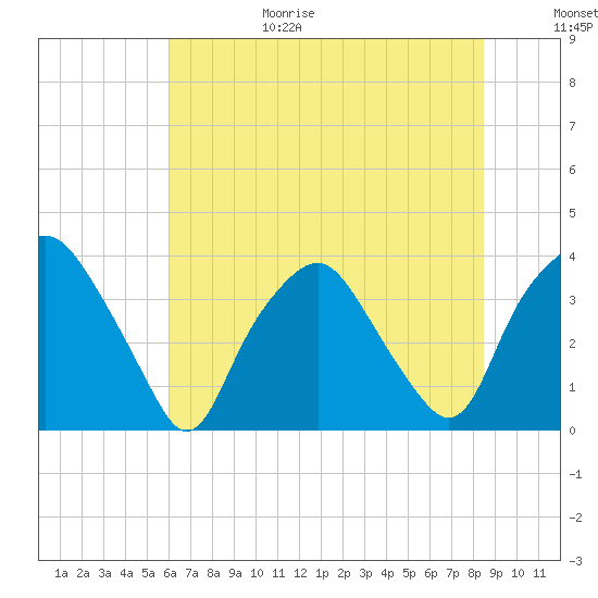 Sunny Point Army Base tide chart for Sunday, June 29, 2025