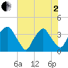 Sunny Point Army Base tide chart for Monday, June 2, 2025