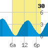 Sunny Point Army Base tide chart for Monday, June 30, 2025