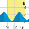 Sunny Point Army Base tide chart for Tuesday, June 3, 2025