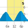 Sunny Point Army Base tide chart for Thursday, June 5, 2025