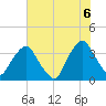 Sunny Point Army Base tide chart for Friday, June 6, 2025
