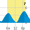 Sunny Point Army Base tide chart for Saturday, June 7, 2025