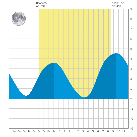 Sunny Point Army Base tide chart for Thursday, July 10, 2025