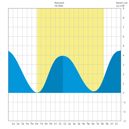 Sunny Point Army Base tide chart for Monday, July 14, 2025