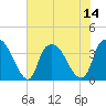 Sunny Point Army Base tide chart for Monday, July 14, 2025