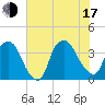 Sunny Point Army Base tide chart for Thursday, July 17, 2025