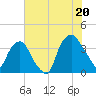 Sunny Point Army Base tide chart for Sunday, July 20, 2025